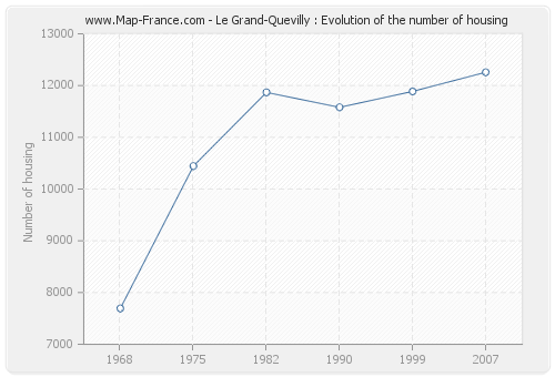 Le Grand-Quevilly : Evolution of the number of housing